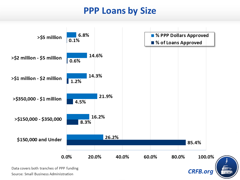 An Update on the Paycheck Protection Program20200528